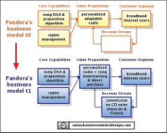 Pandora's Web2.0 Business Model